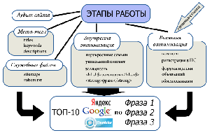 Блок схема этапов работ для SEO